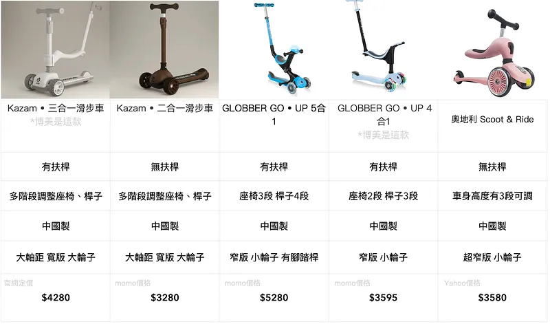本次Kazam團購打79折:三合一$3880/ 二合一$2800