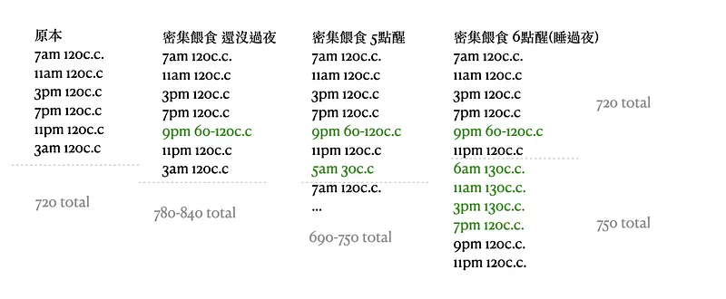 書中的是6,8,10am-pm的循環,我們覺得7,9,11pm晚上比較好操作所以改成這樣