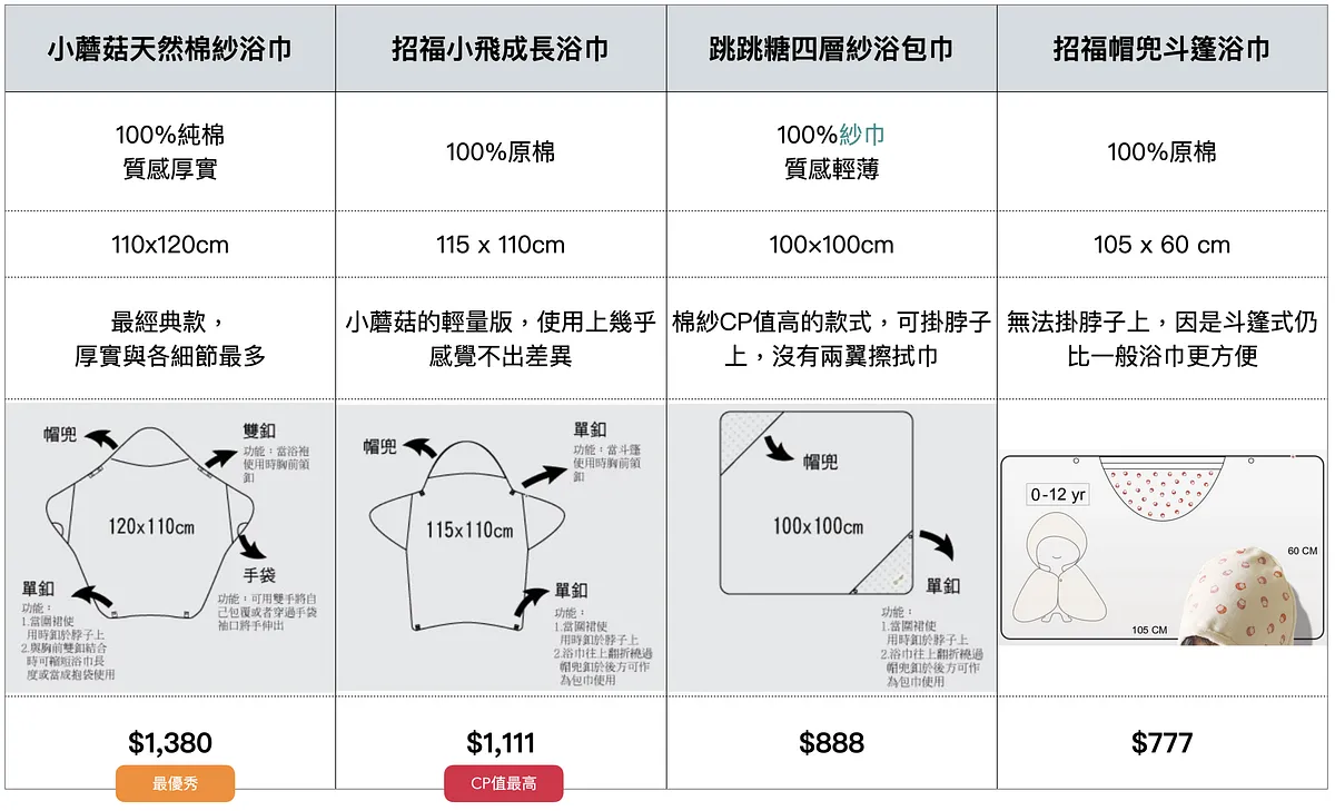 為大家整理目前1111的活動價錢(2021年)