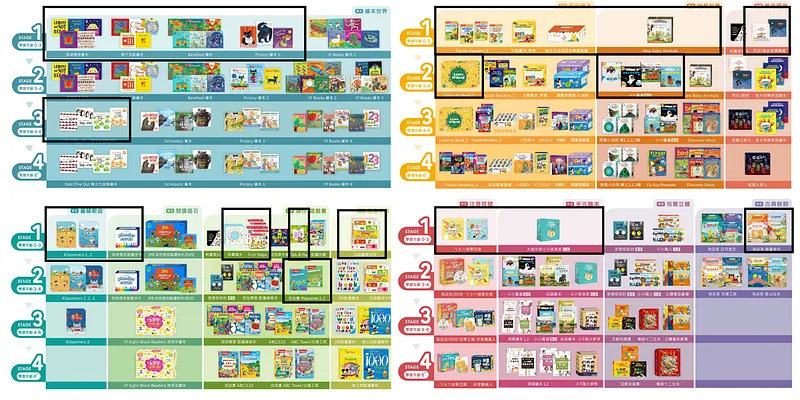 Kidsread有將所有教材分齡分類為學習地圖,黑框的是我們已購入的