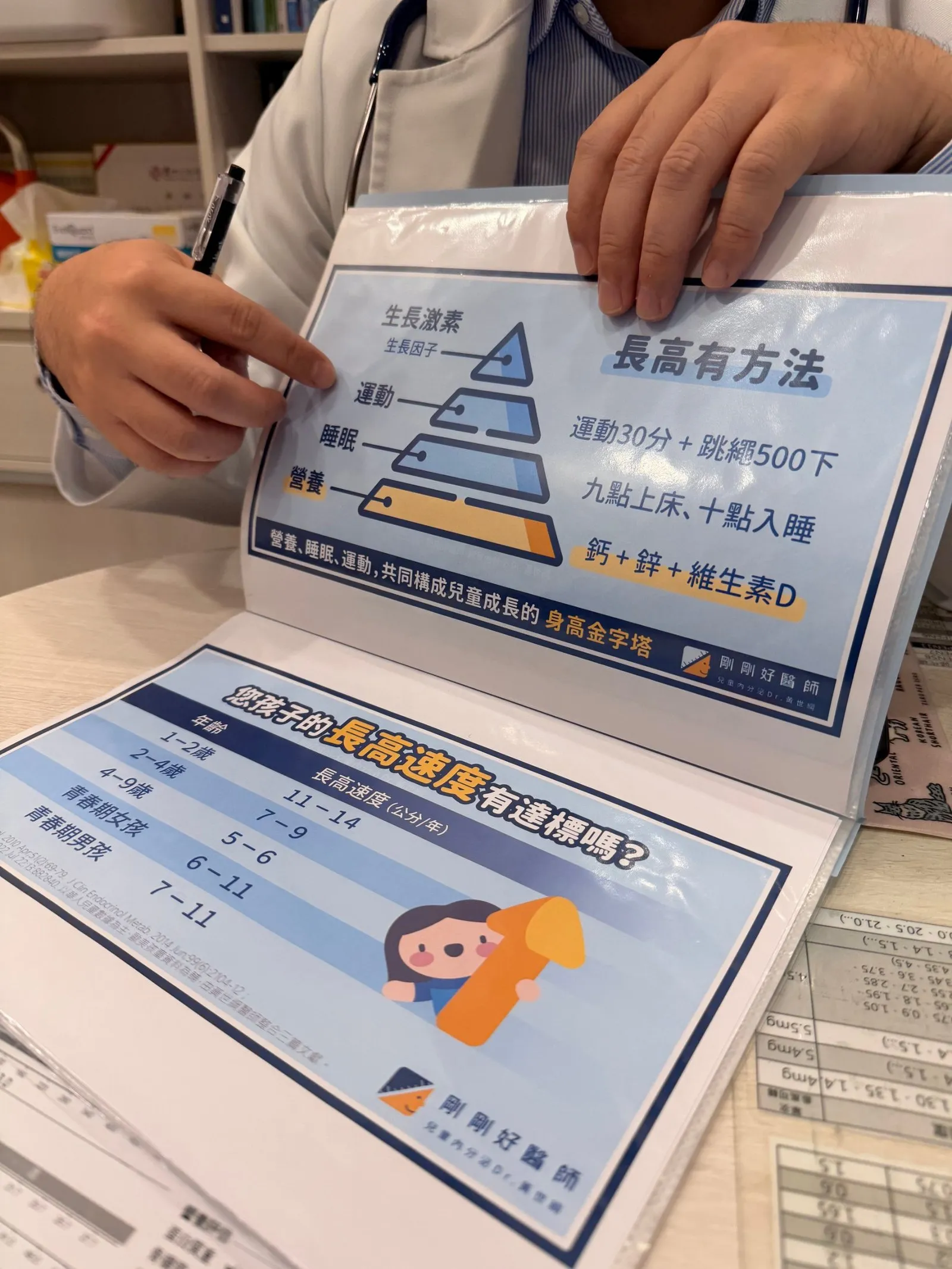 醫師手持的衛教圖卡,上頁是「長高有方法」身高金字塔,由下而上為營養、睡眠、運動、生長激素;下頁是各年齡的長高速度對照表