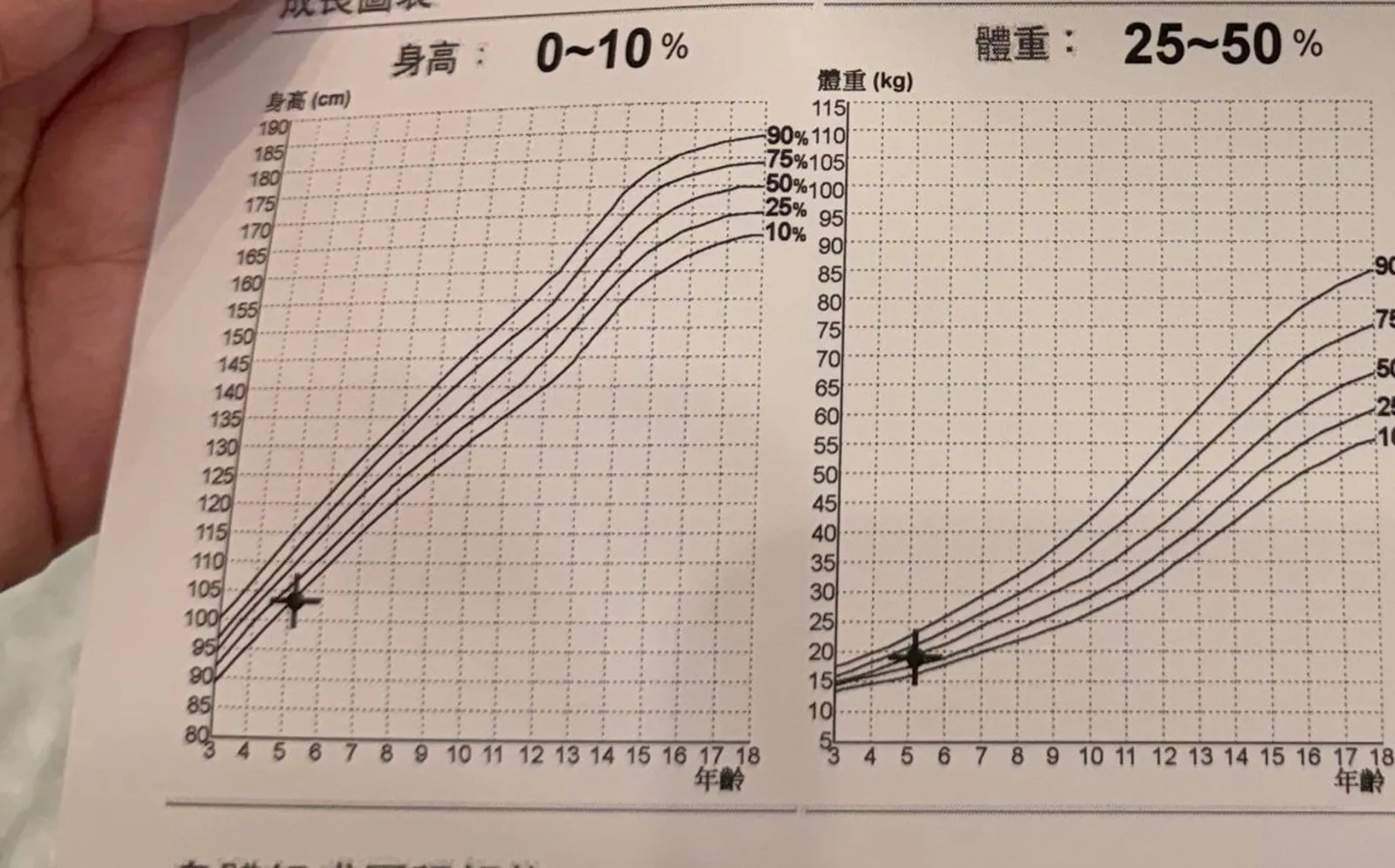 InBody 報告下方的生長曲線:左邊身高標示 010%,右邊體重標示 2550%,兩個十字標記分別落在曲線的最下緣與中段